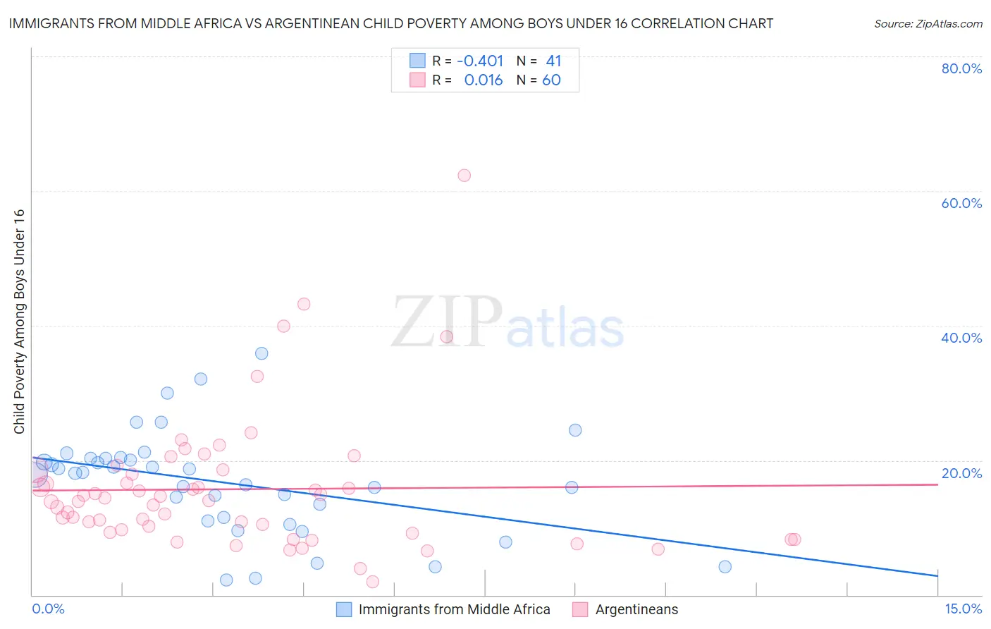 Immigrants from Middle Africa vs Argentinean Child Poverty Among Boys Under 16