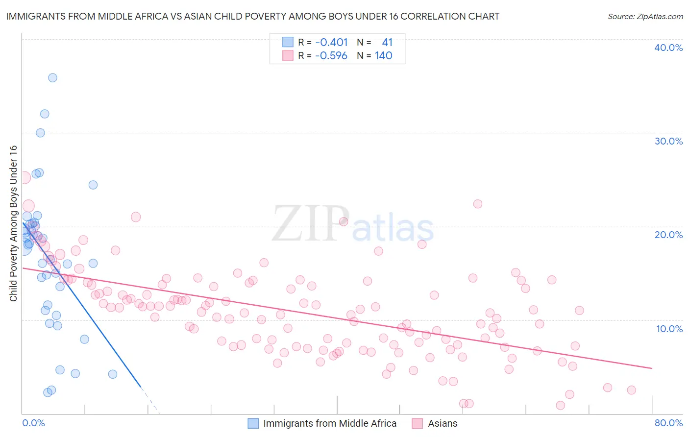 Immigrants from Middle Africa vs Asian Child Poverty Among Boys Under 16