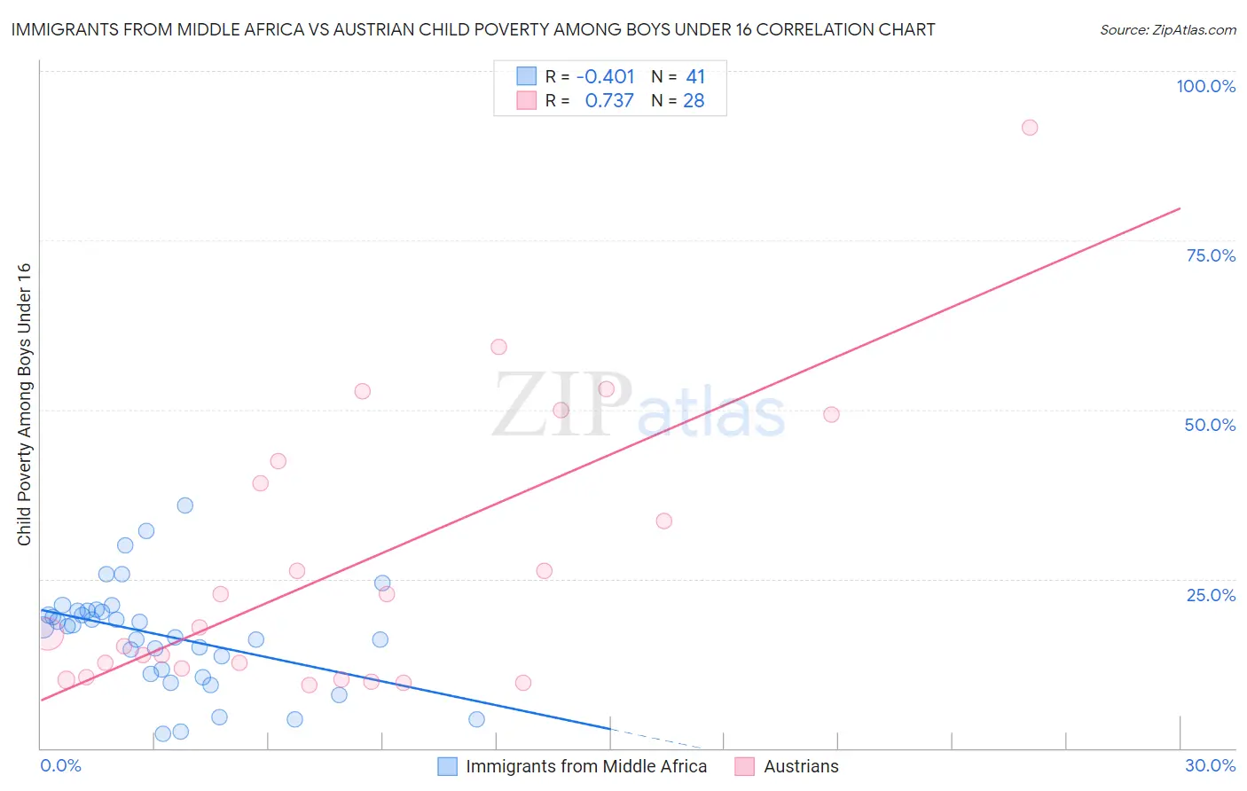 Immigrants from Middle Africa vs Austrian Child Poverty Among Boys Under 16