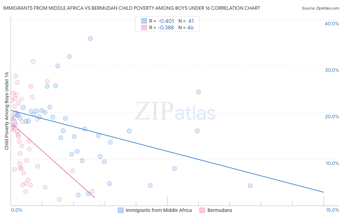Immigrants from Middle Africa vs Bermudan Child Poverty Among Boys Under 16