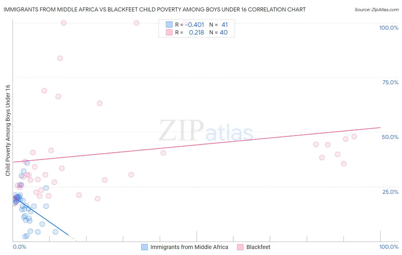 Immigrants from Middle Africa vs Blackfeet Child Poverty Among Boys Under 16