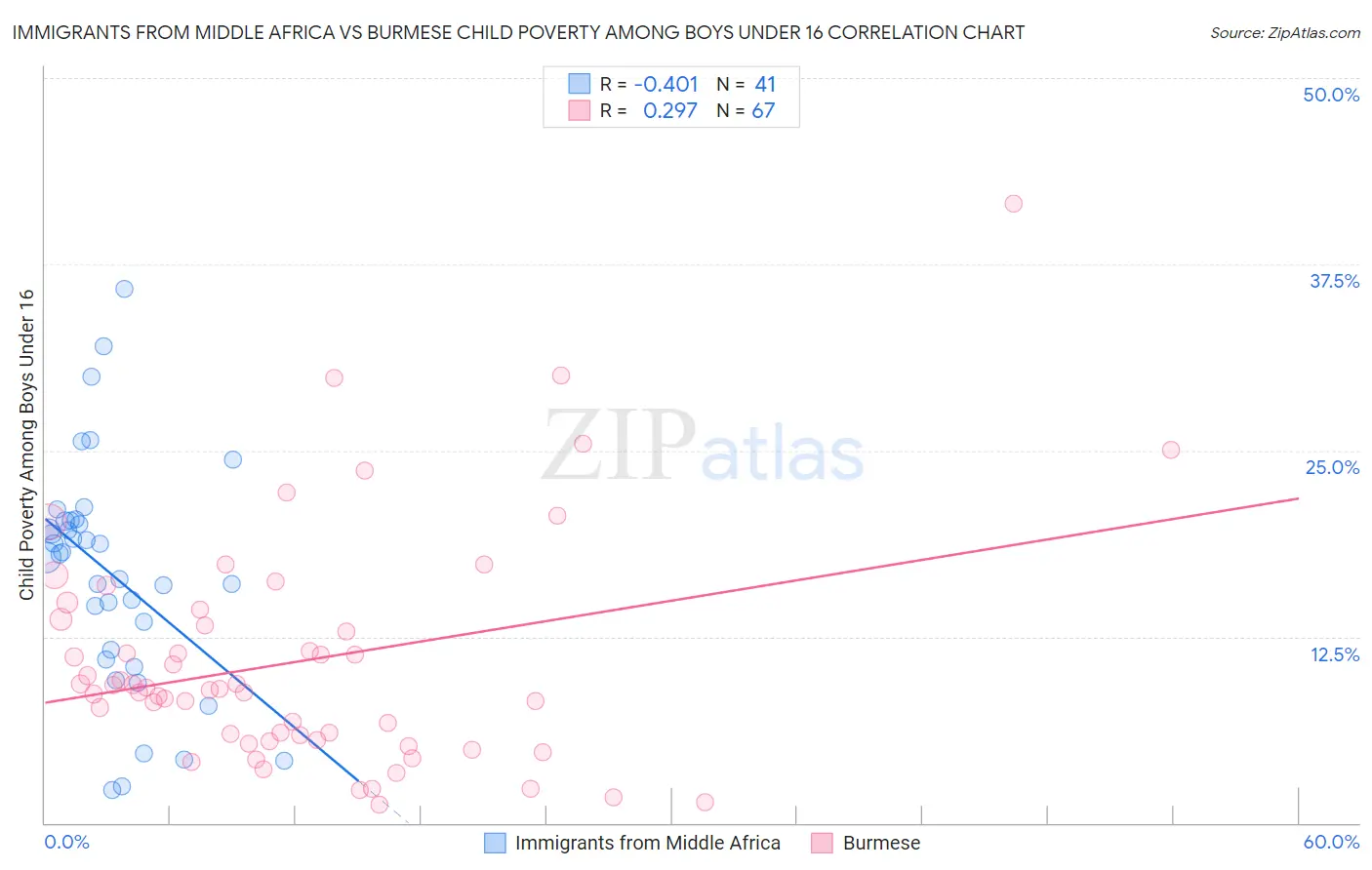 Immigrants from Middle Africa vs Burmese Child Poverty Among Boys Under 16