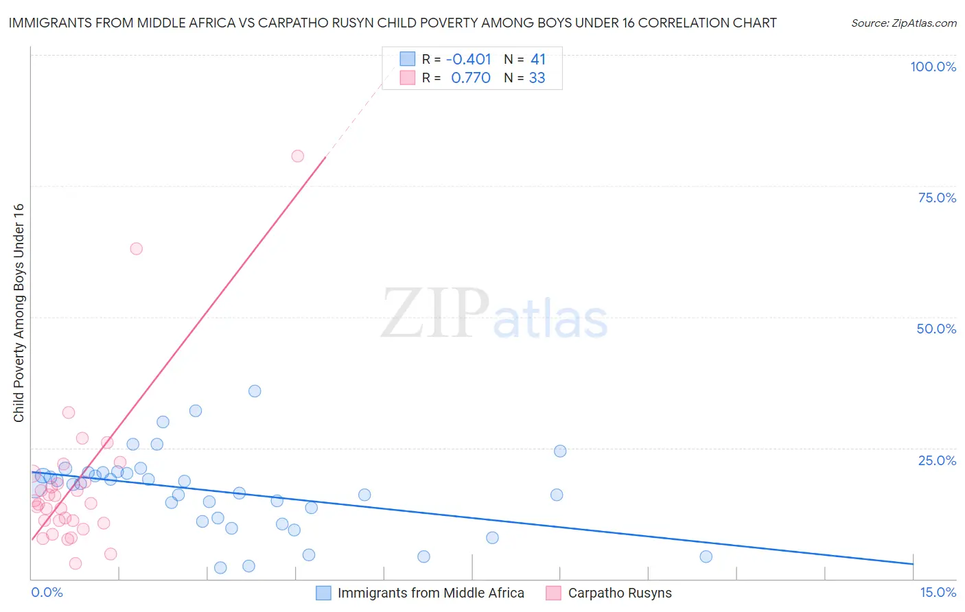 Immigrants from Middle Africa vs Carpatho Rusyn Child Poverty Among Boys Under 16