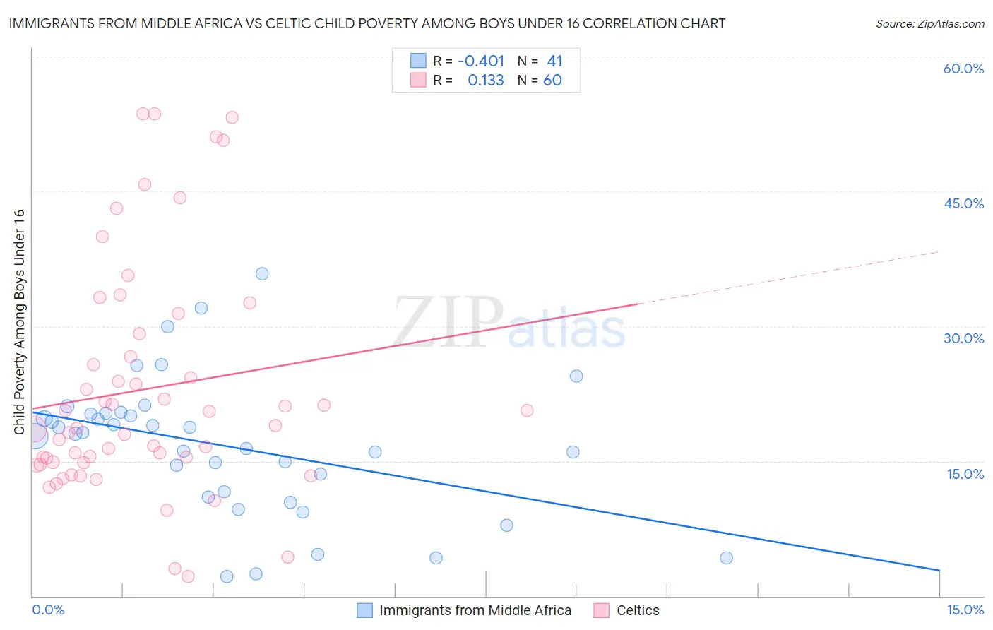 Immigrants from Middle Africa vs Celtic Child Poverty Among Boys Under 16