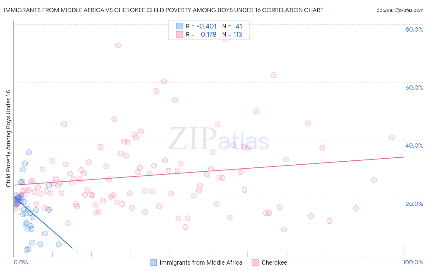 Immigrants from Middle Africa vs Cherokee Child Poverty Among Boys Under 16
