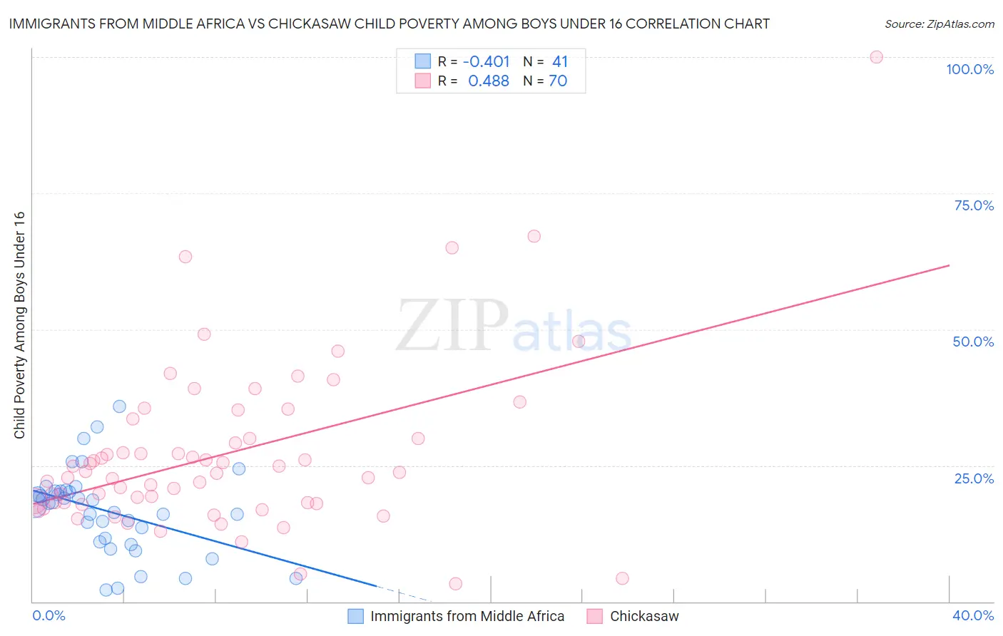 Immigrants from Middle Africa vs Chickasaw Child Poverty Among Boys Under 16