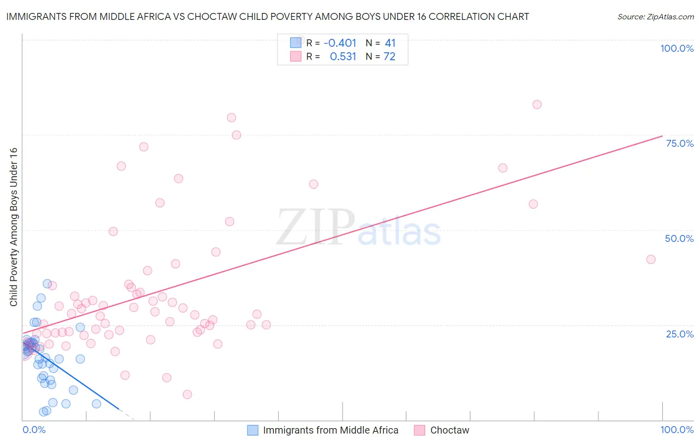 Immigrants from Middle Africa vs Choctaw Child Poverty Among Boys Under 16