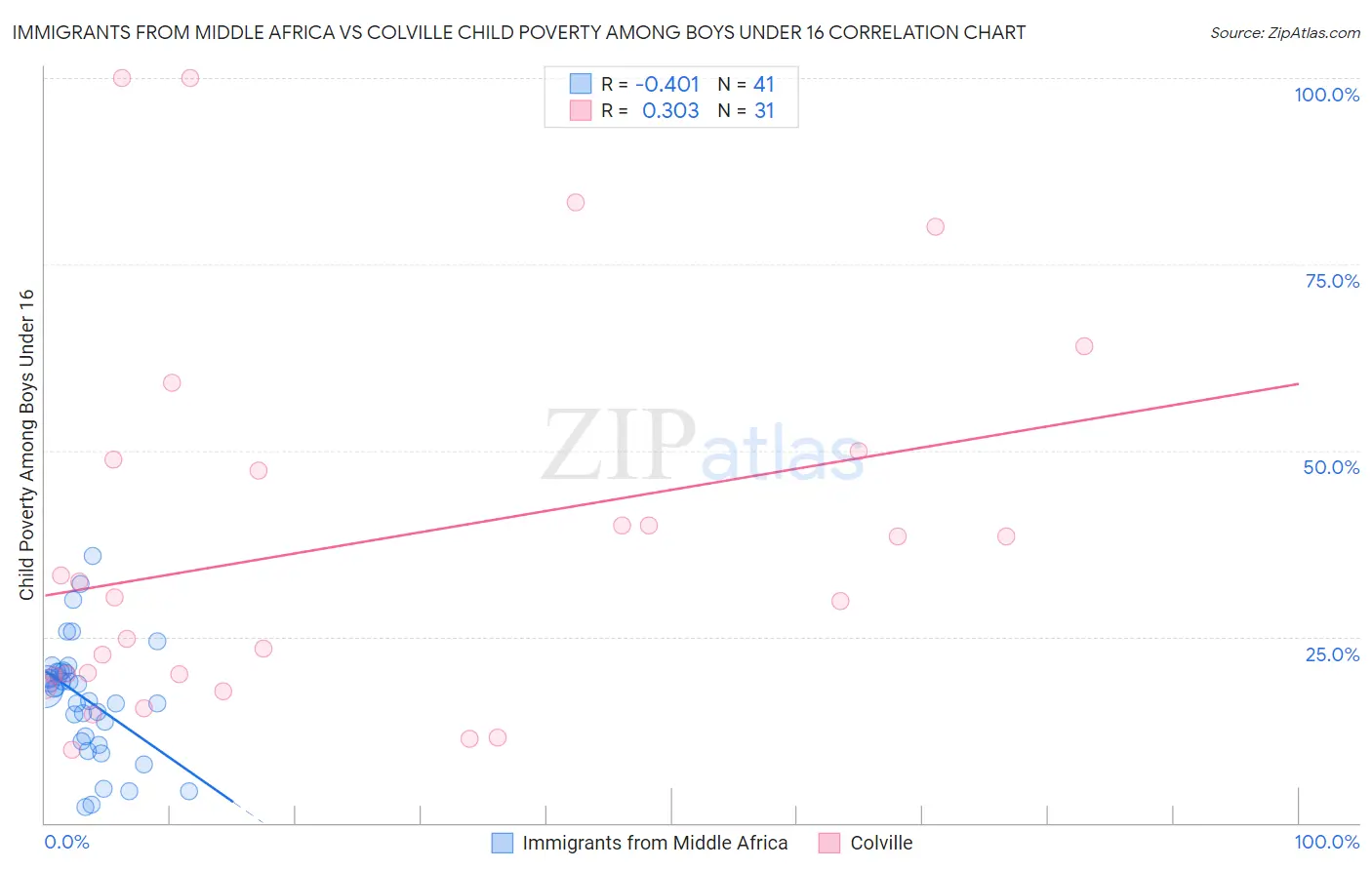 Immigrants from Middle Africa vs Colville Child Poverty Among Boys Under 16