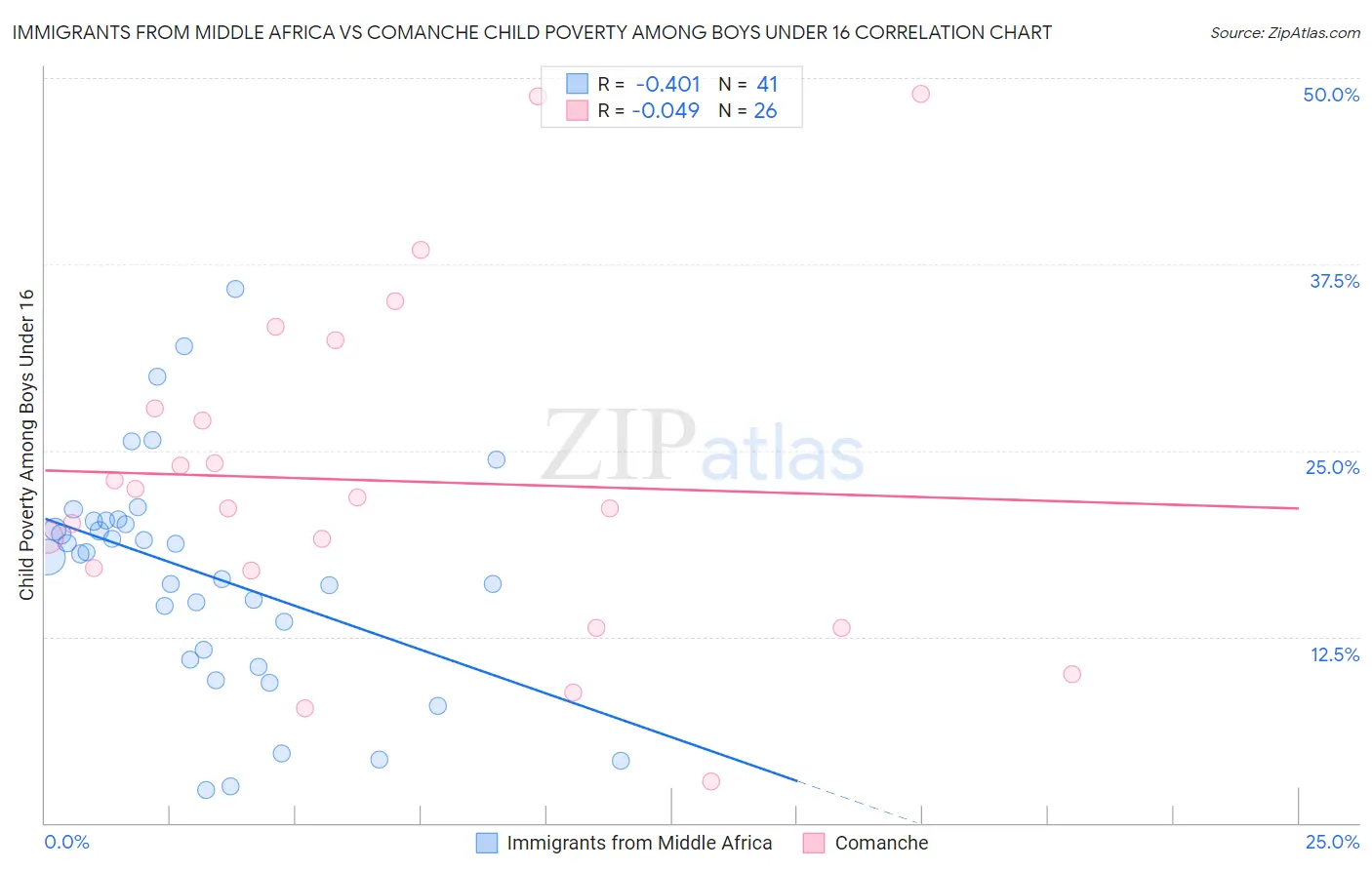 Immigrants from Middle Africa vs Comanche Child Poverty Among Boys Under 16