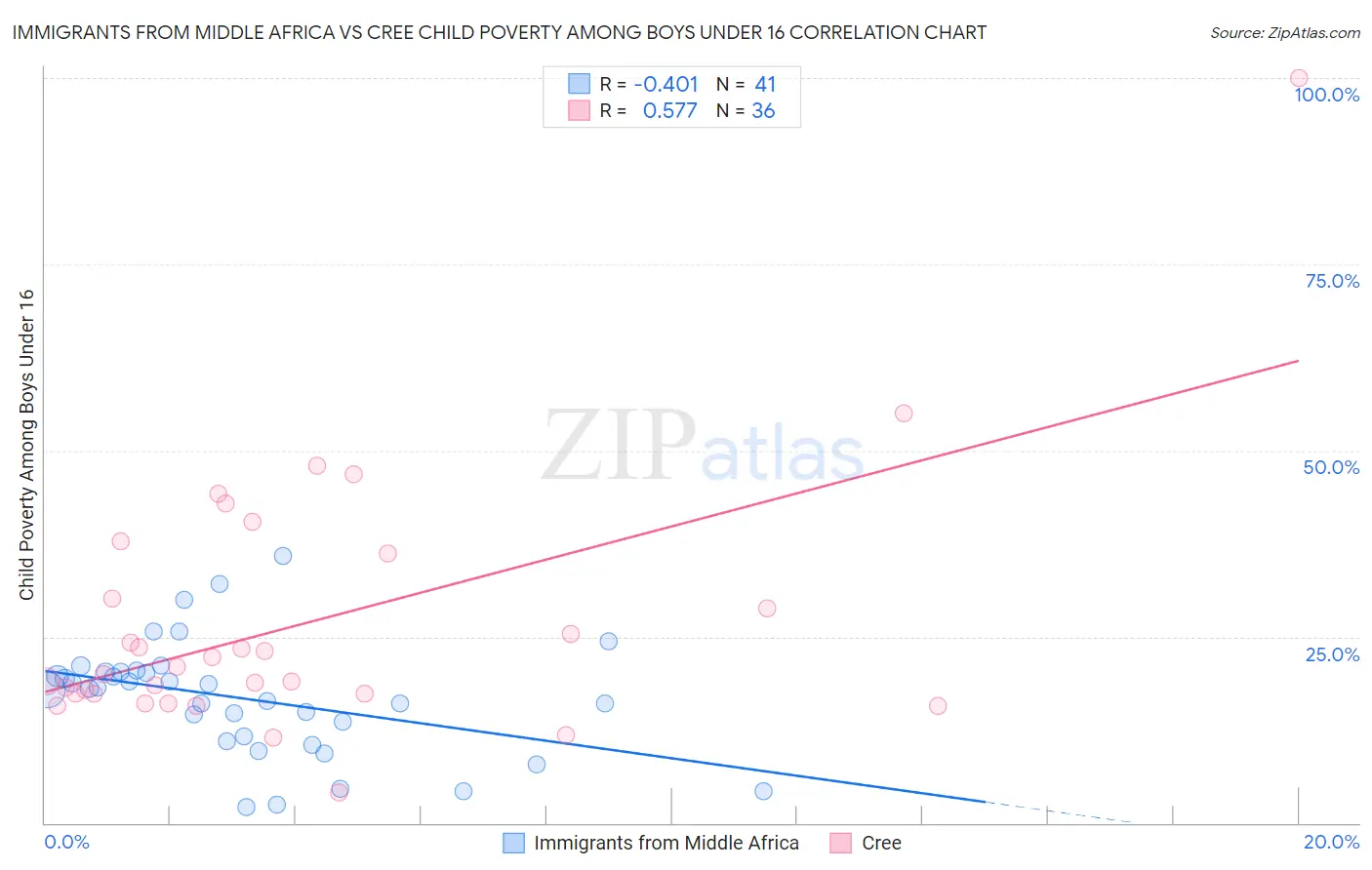Immigrants from Middle Africa vs Cree Child Poverty Among Boys Under 16