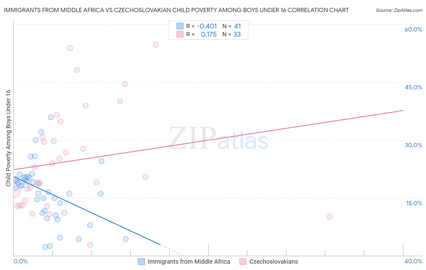 Immigrants from Middle Africa vs Czechoslovakian Child Poverty Among Boys Under 16