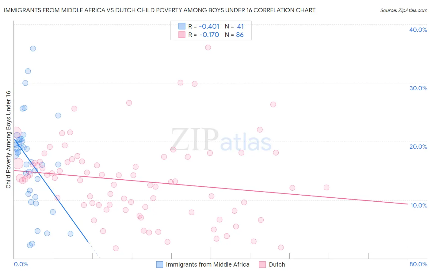 Immigrants from Middle Africa vs Dutch Child Poverty Among Boys Under 16