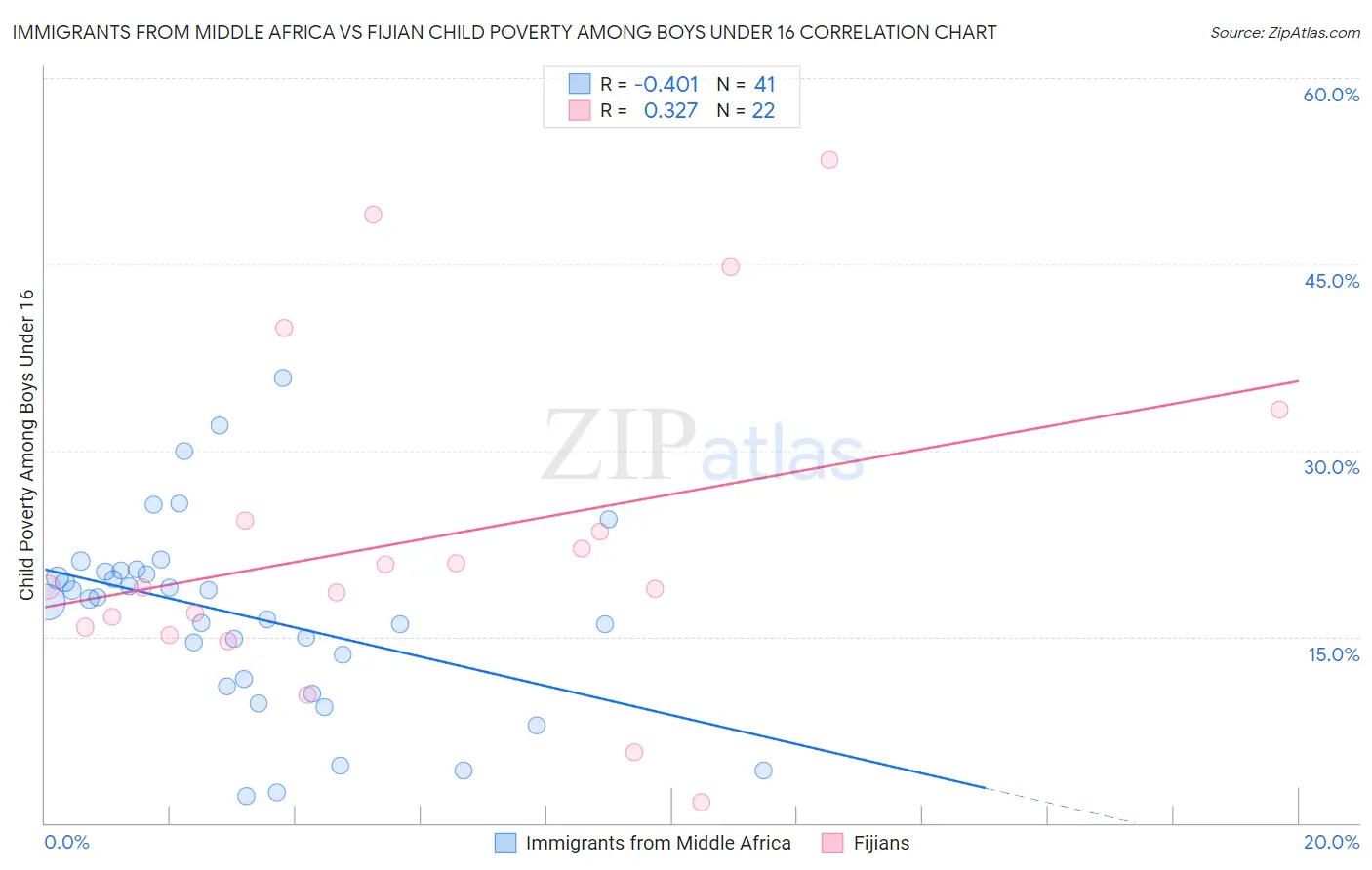 Immigrants from Middle Africa vs Fijian Child Poverty Among Boys Under 16