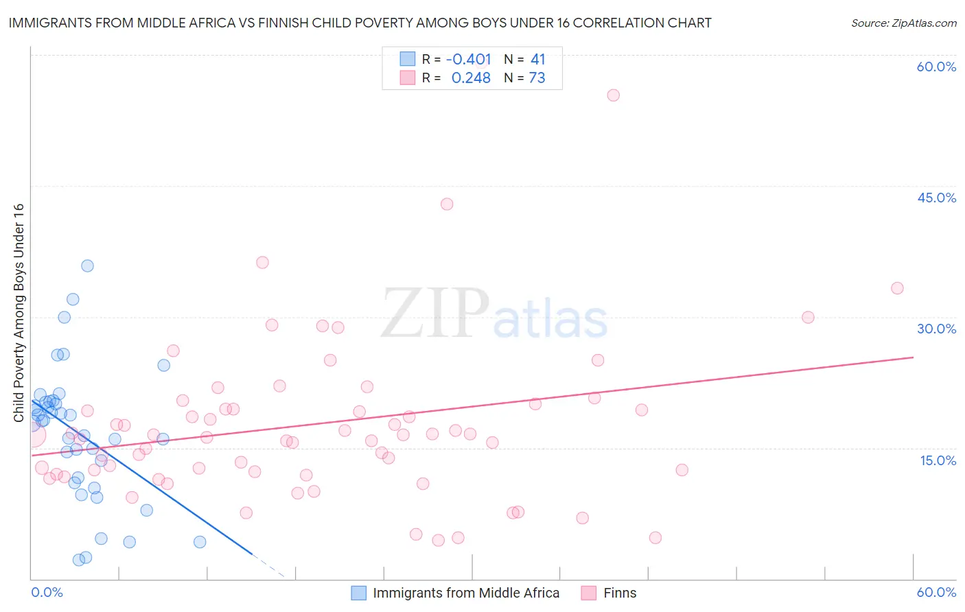 Immigrants from Middle Africa vs Finnish Child Poverty Among Boys Under 16