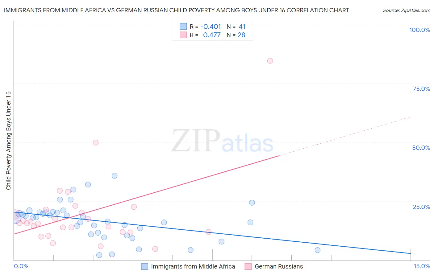 Immigrants from Middle Africa vs German Russian Child Poverty Among Boys Under 16