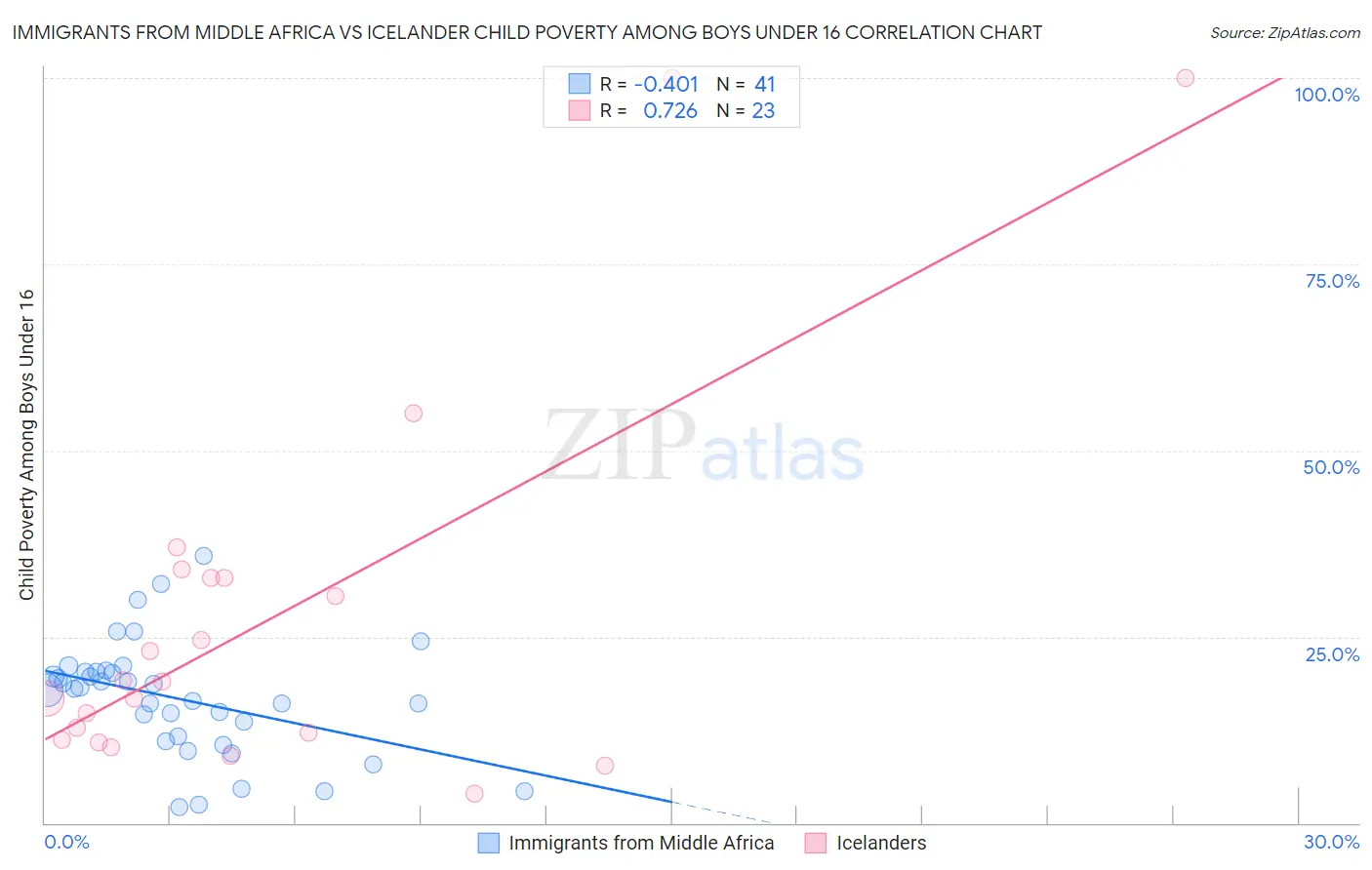 Immigrants from Middle Africa vs Icelander Child Poverty Among Boys Under 16