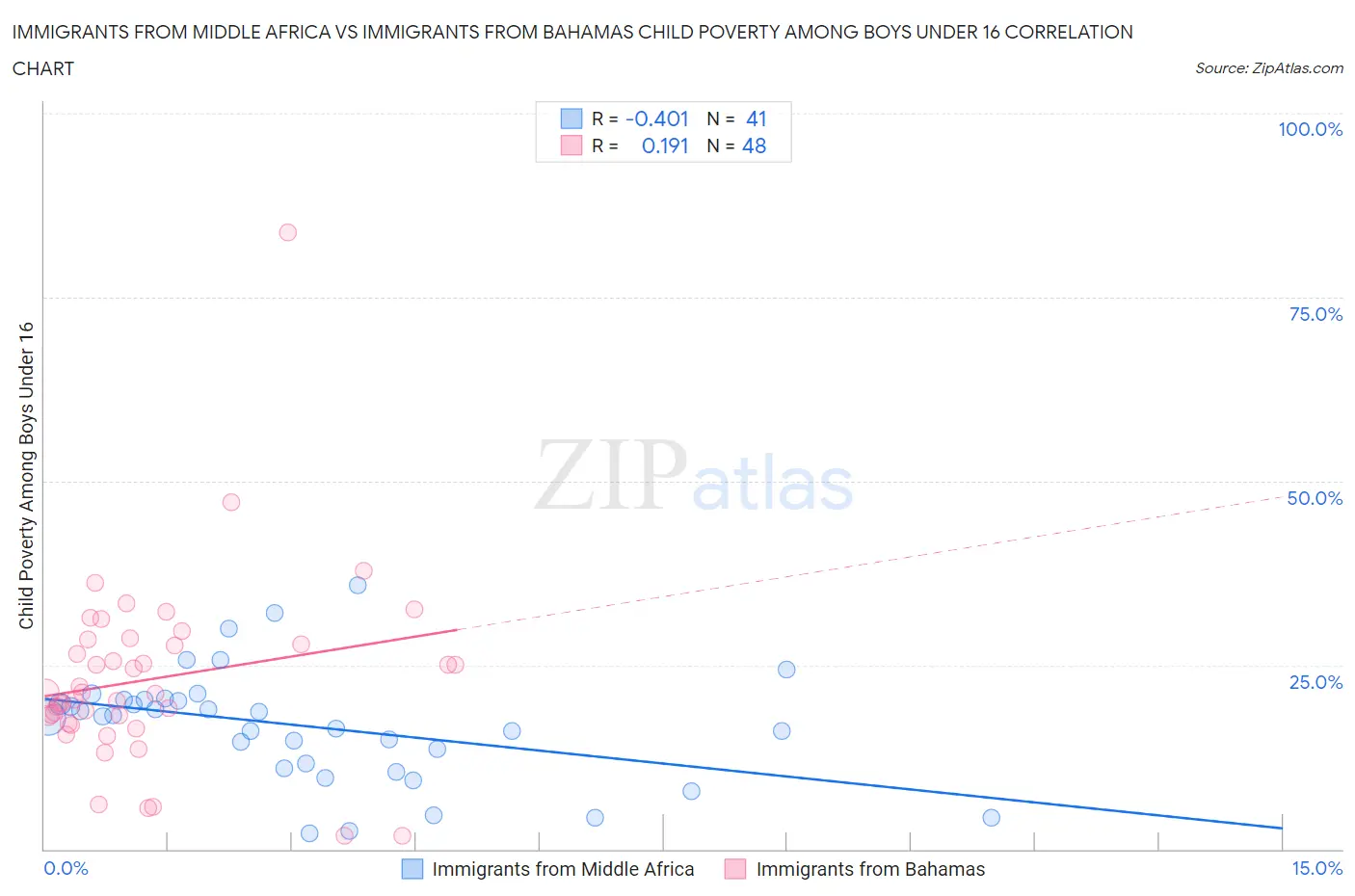 Immigrants from Middle Africa vs Immigrants from Bahamas Child Poverty Among Boys Under 16