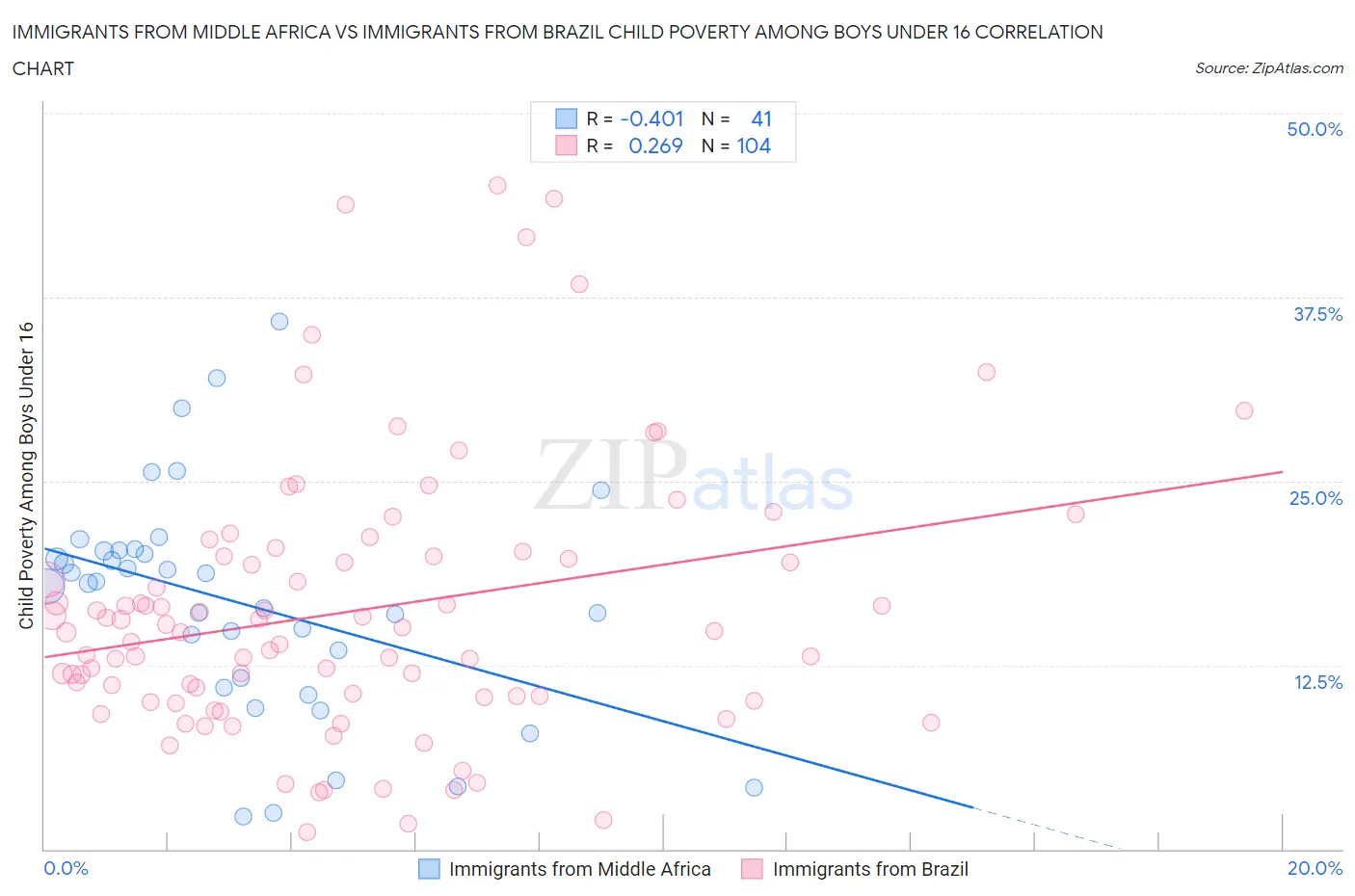 Immigrants from Middle Africa vs Immigrants from Brazil Child Poverty Among Boys Under 16