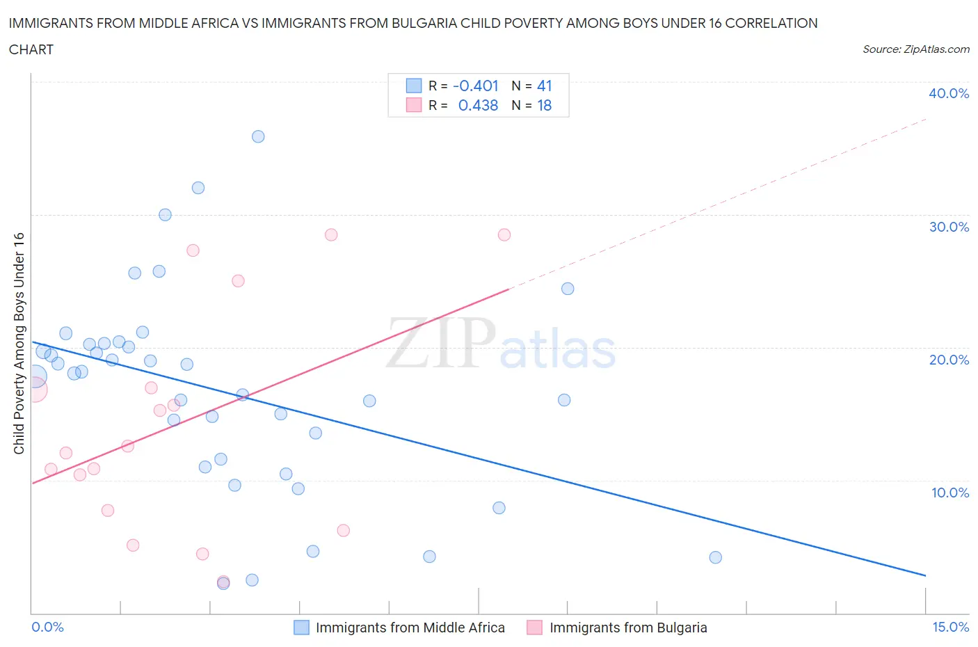 Immigrants from Middle Africa vs Immigrants from Bulgaria Child Poverty Among Boys Under 16