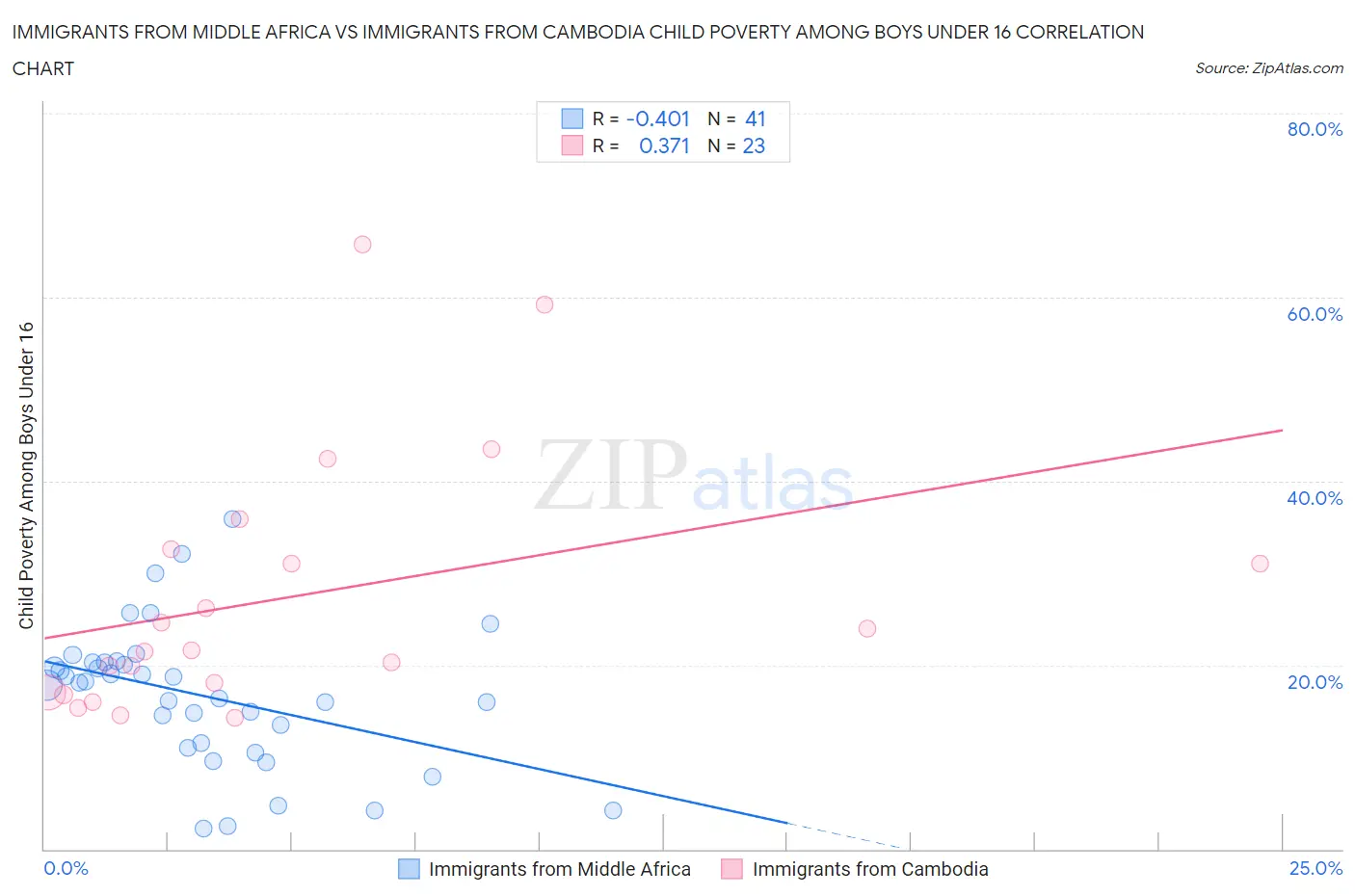 Immigrants from Middle Africa vs Immigrants from Cambodia Child Poverty Among Boys Under 16