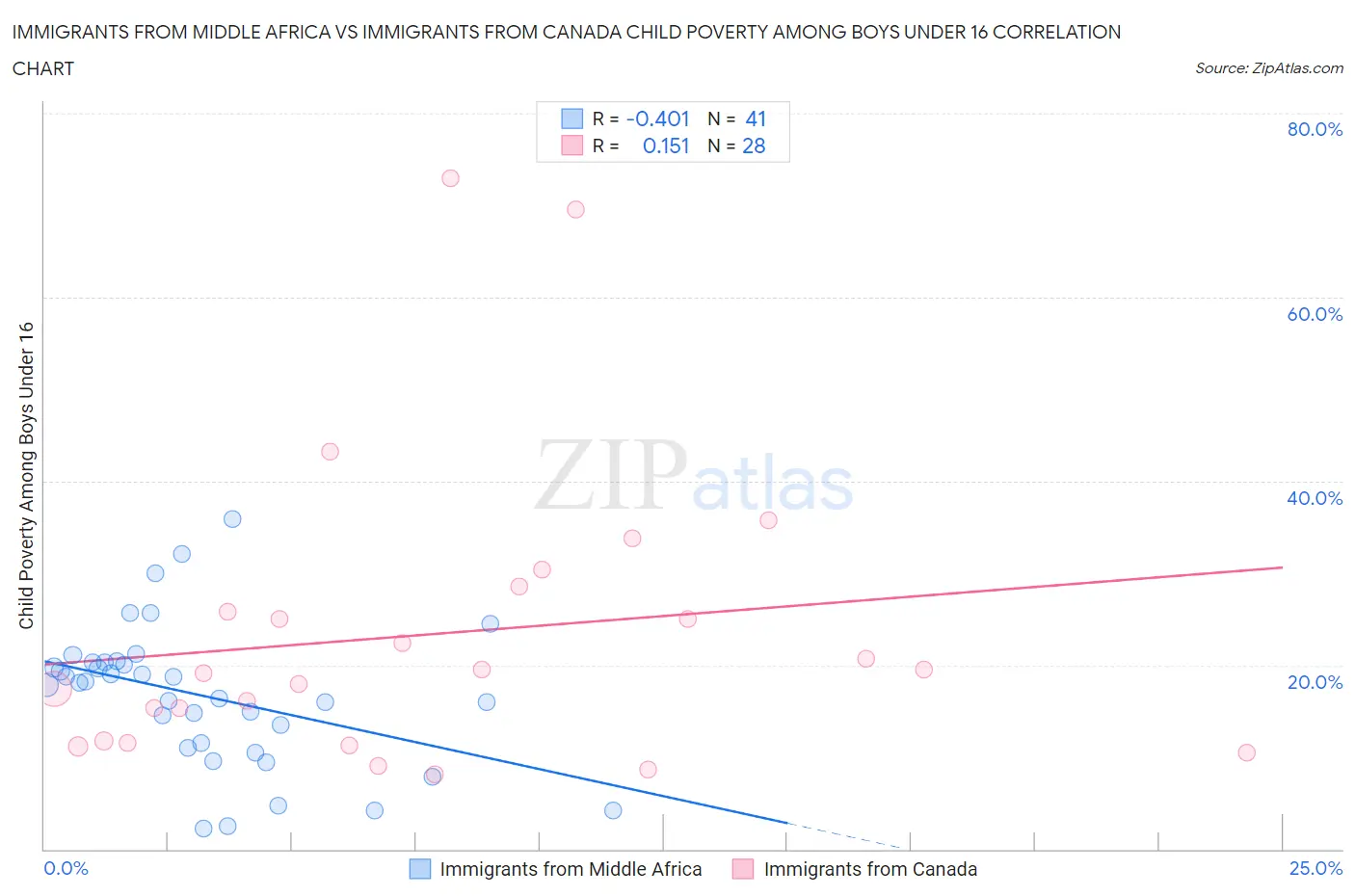 Immigrants from Middle Africa vs Immigrants from Canada Child Poverty Among Boys Under 16
