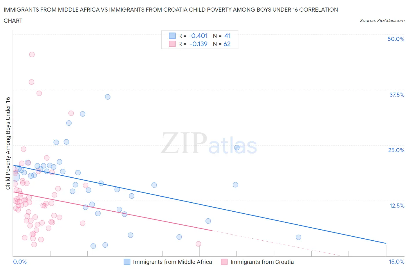 Immigrants from Middle Africa vs Immigrants from Croatia Child Poverty Among Boys Under 16