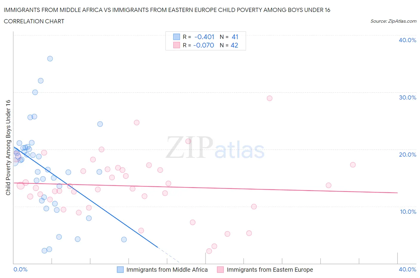 Immigrants from Middle Africa vs Immigrants from Eastern Europe Child Poverty Among Boys Under 16