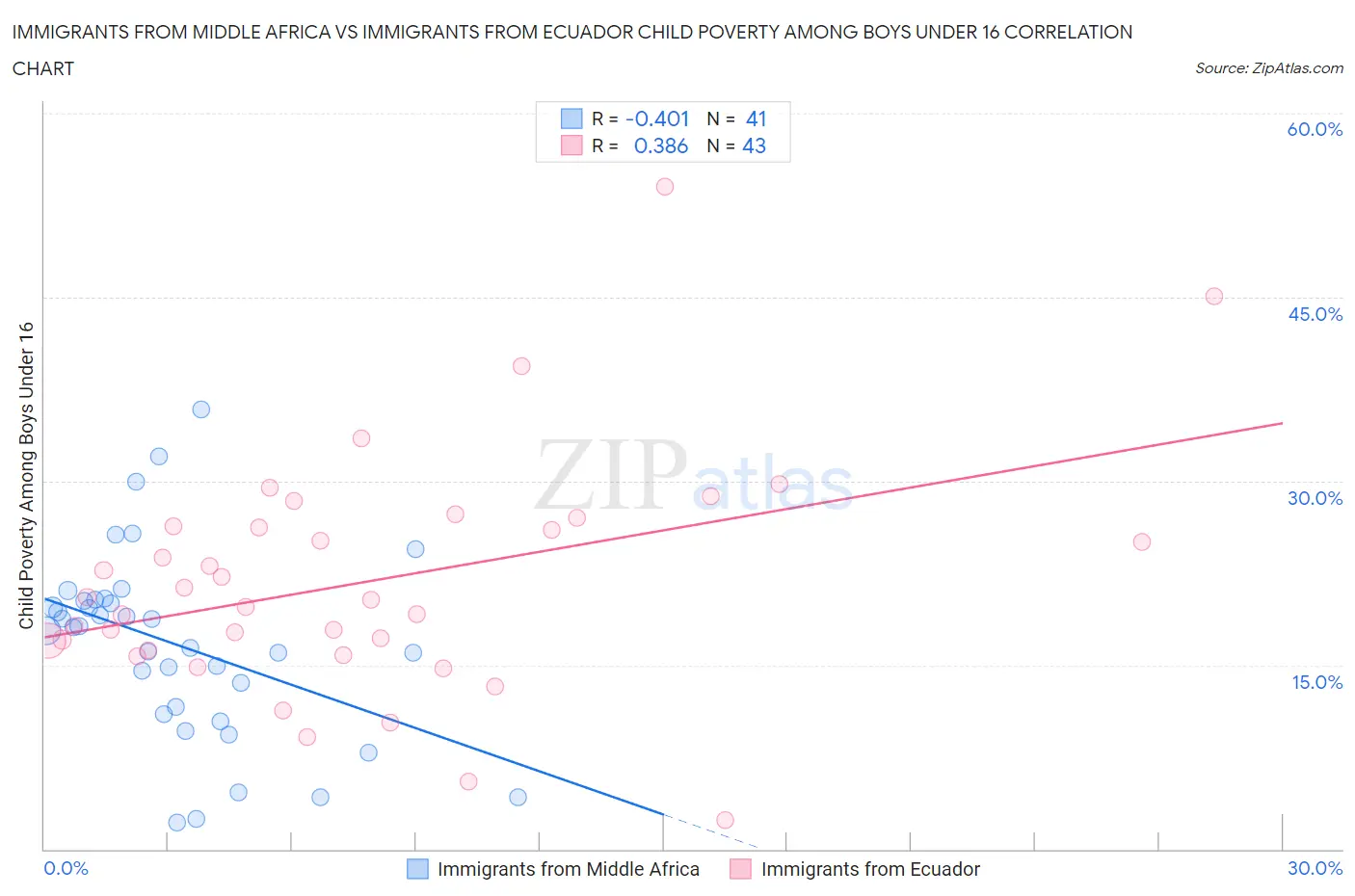 Immigrants from Middle Africa vs Immigrants from Ecuador Child Poverty Among Boys Under 16