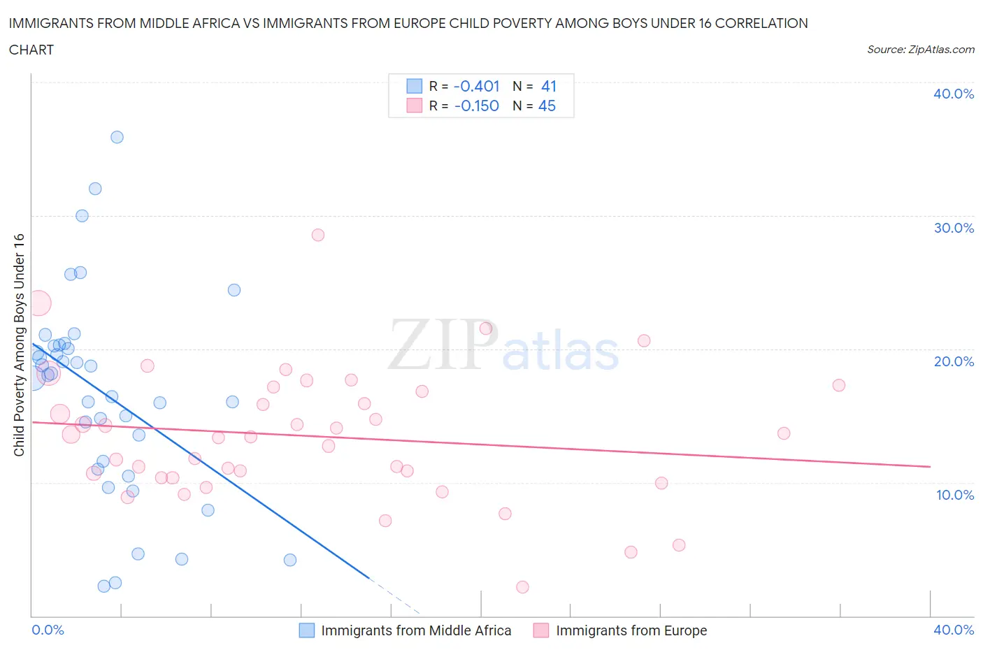 Immigrants from Middle Africa vs Immigrants from Europe Child Poverty Among Boys Under 16
