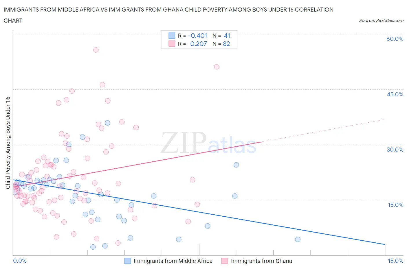 Immigrants from Middle Africa vs Immigrants from Ghana Child Poverty Among Boys Under 16