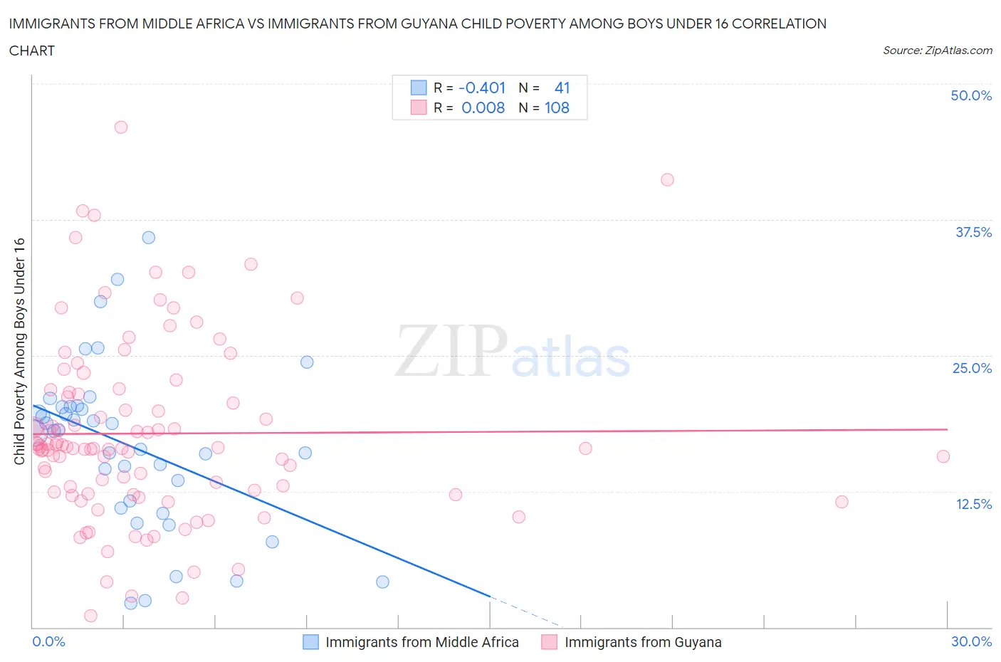 Immigrants from Middle Africa vs Immigrants from Guyana Child Poverty Among Boys Under 16