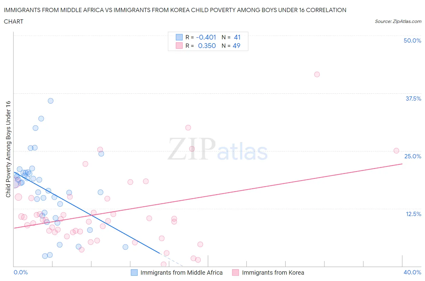 Immigrants from Middle Africa vs Immigrants from Korea Child Poverty Among Boys Under 16