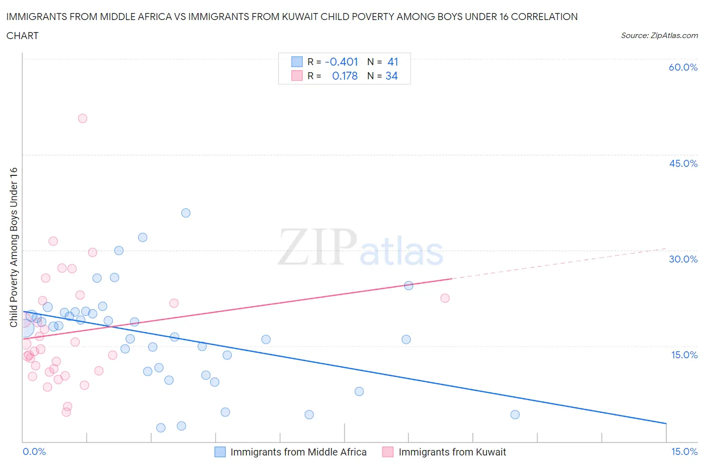 Immigrants from Middle Africa vs Immigrants from Kuwait Child Poverty Among Boys Under 16