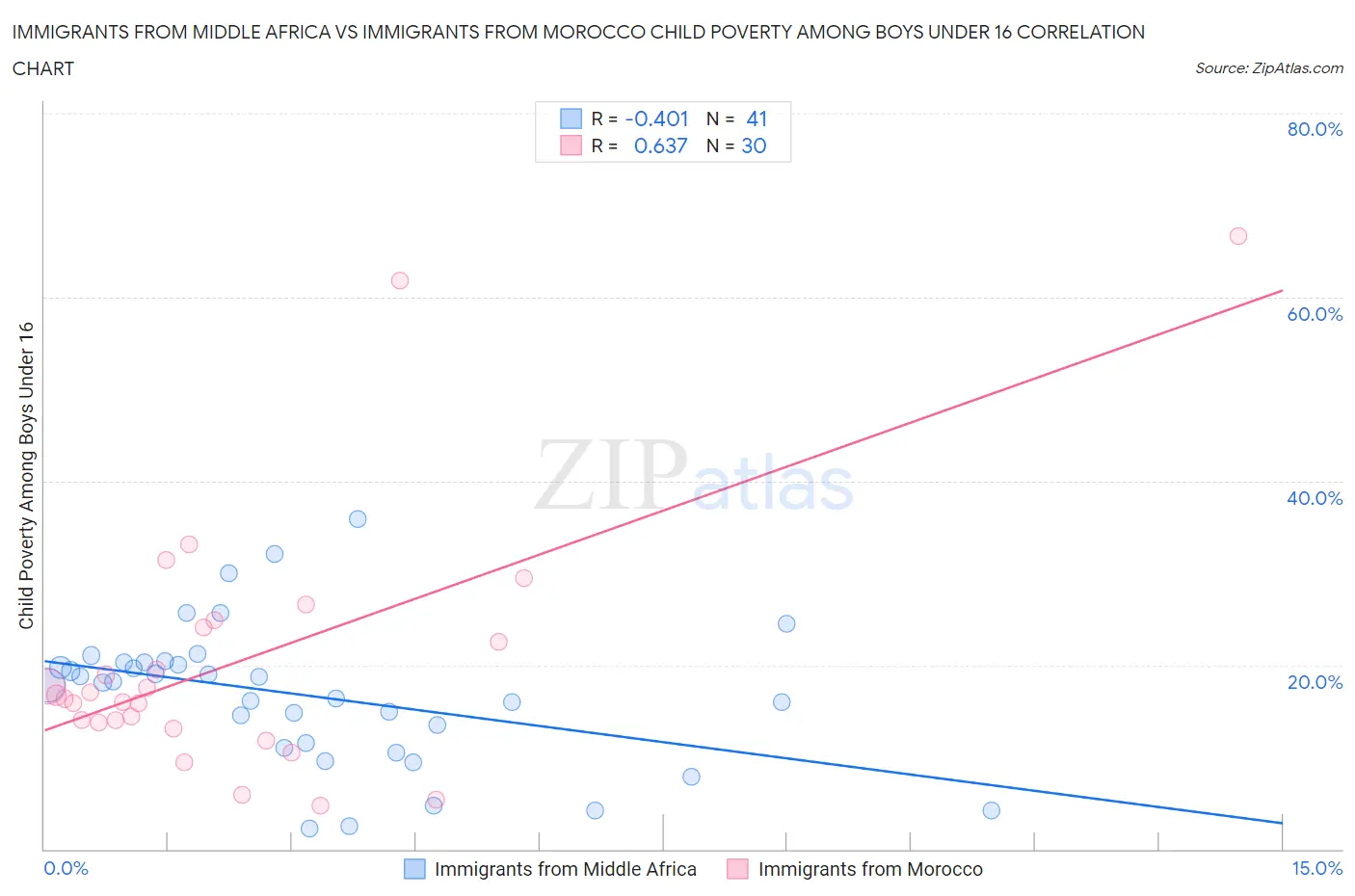 Immigrants from Middle Africa vs Immigrants from Morocco Child Poverty Among Boys Under 16