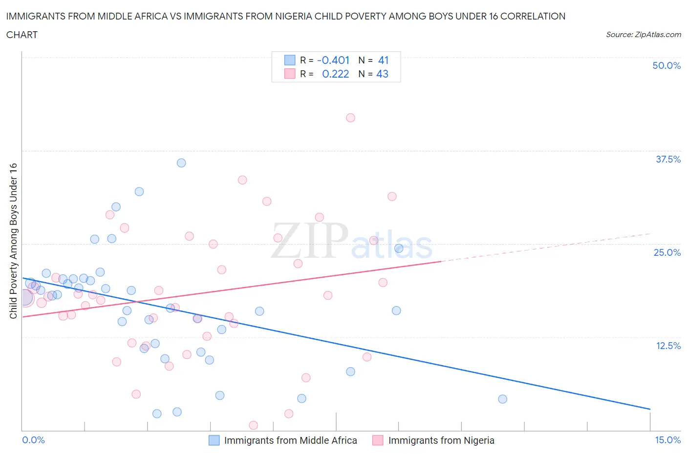 Immigrants from Middle Africa vs Immigrants from Nigeria Child Poverty Among Boys Under 16