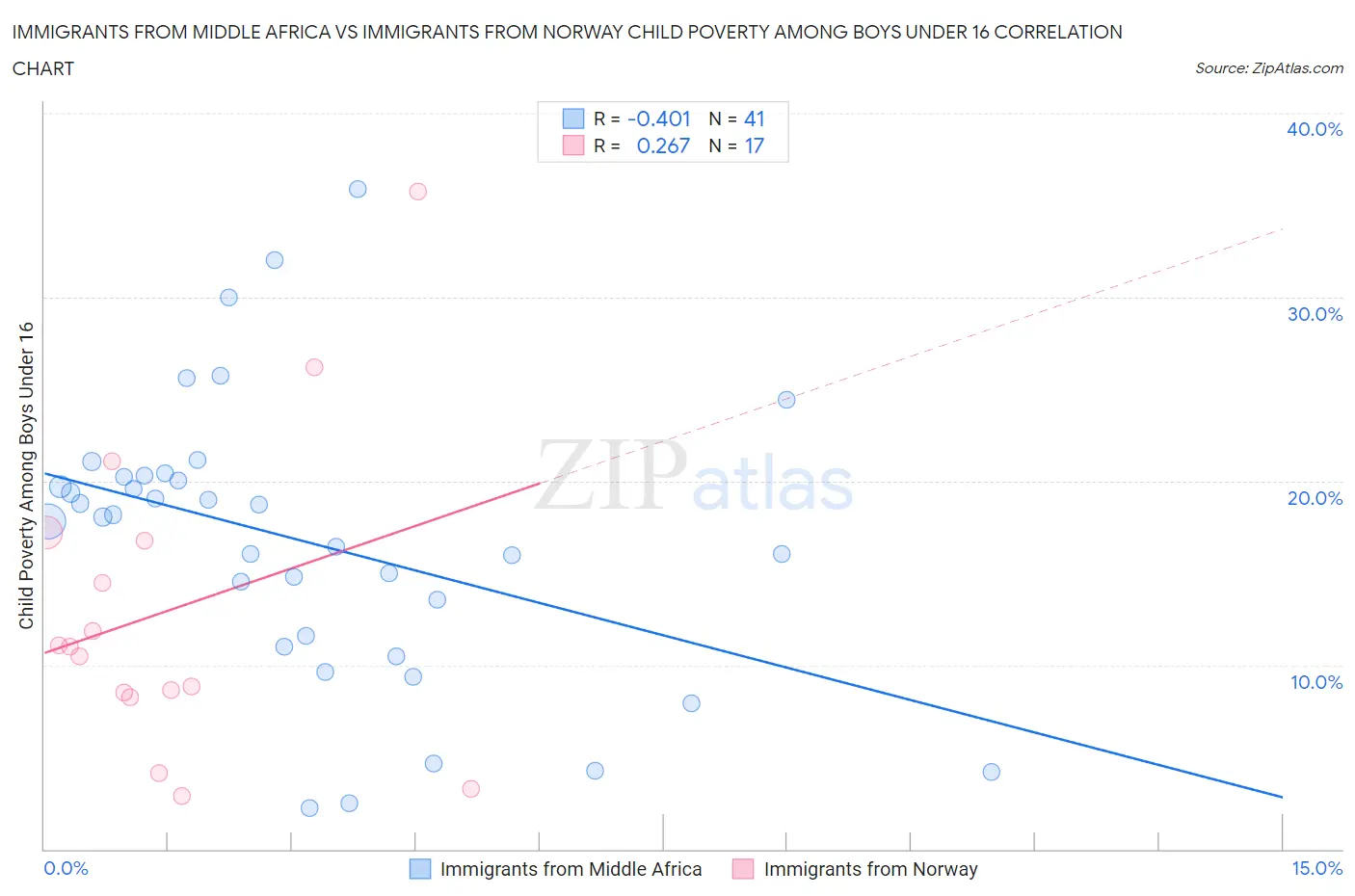 Immigrants from Middle Africa vs Immigrants from Norway Child Poverty Among Boys Under 16