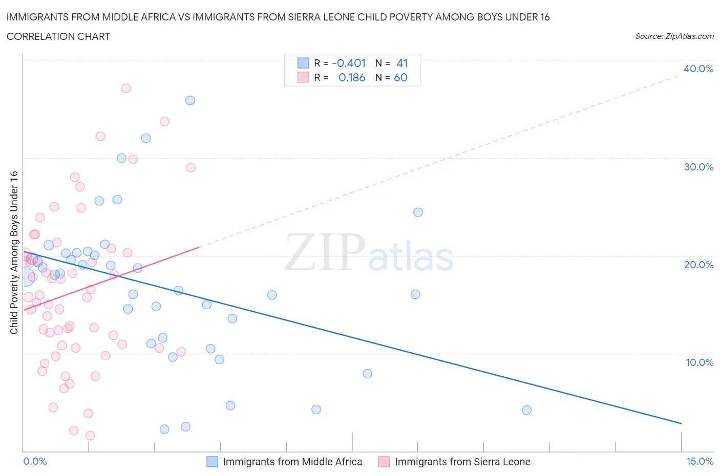 Immigrants from Middle Africa vs Immigrants from Sierra Leone Child Poverty Among Boys Under 16