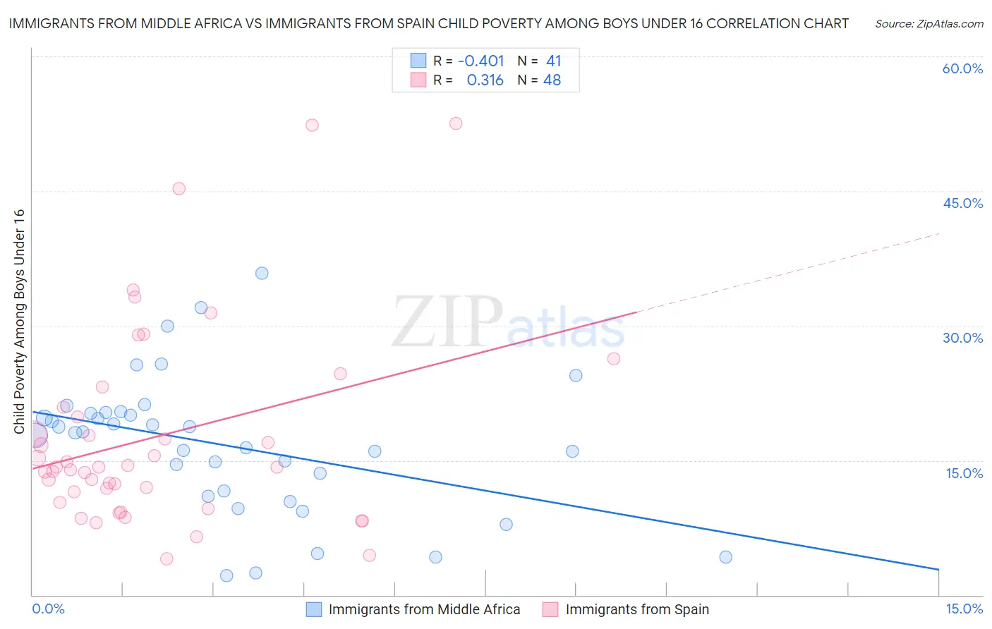 Immigrants from Middle Africa vs Immigrants from Spain Child Poverty Among Boys Under 16