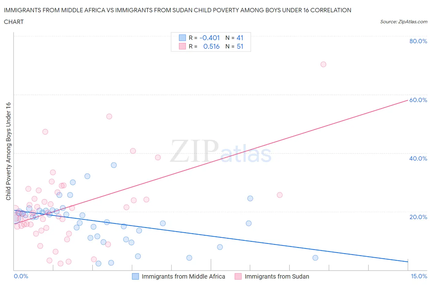 Immigrants from Middle Africa vs Immigrants from Sudan Child Poverty Among Boys Under 16