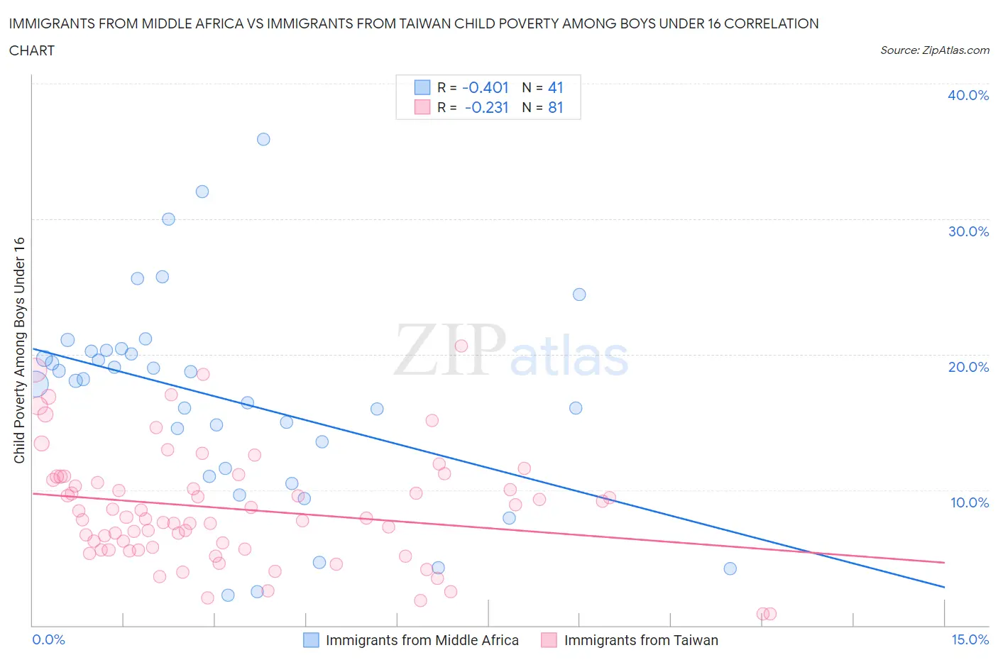 Immigrants from Middle Africa vs Immigrants from Taiwan Child Poverty Among Boys Under 16