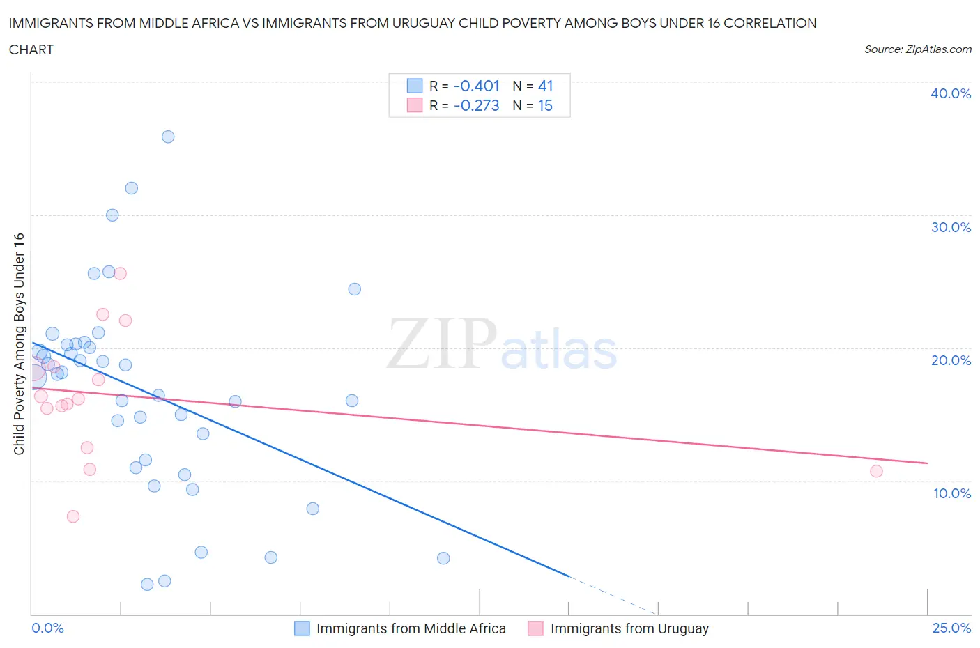 Immigrants from Middle Africa vs Immigrants from Uruguay Child Poverty Among Boys Under 16