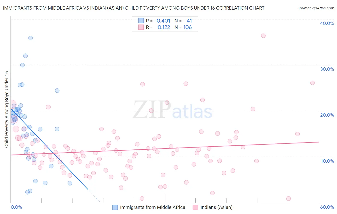 Immigrants from Middle Africa vs Indian (Asian) Child Poverty Among Boys Under 16
