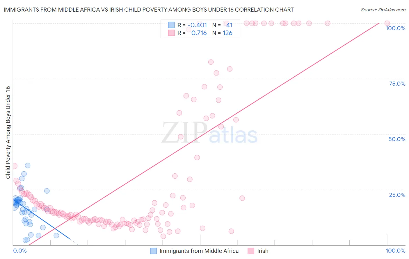 Immigrants from Middle Africa vs Irish Child Poverty Among Boys Under 16