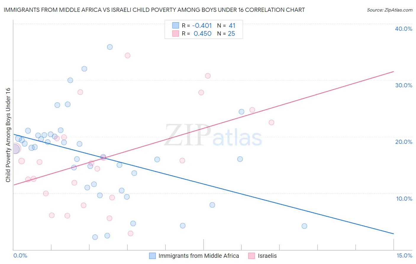 Immigrants from Middle Africa vs Israeli Child Poverty Among Boys Under 16