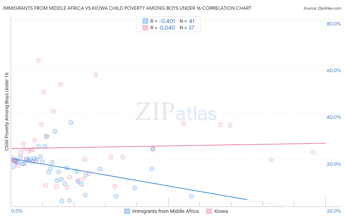 Immigrants from Middle Africa vs Kiowa Child Poverty Among Boys Under 16