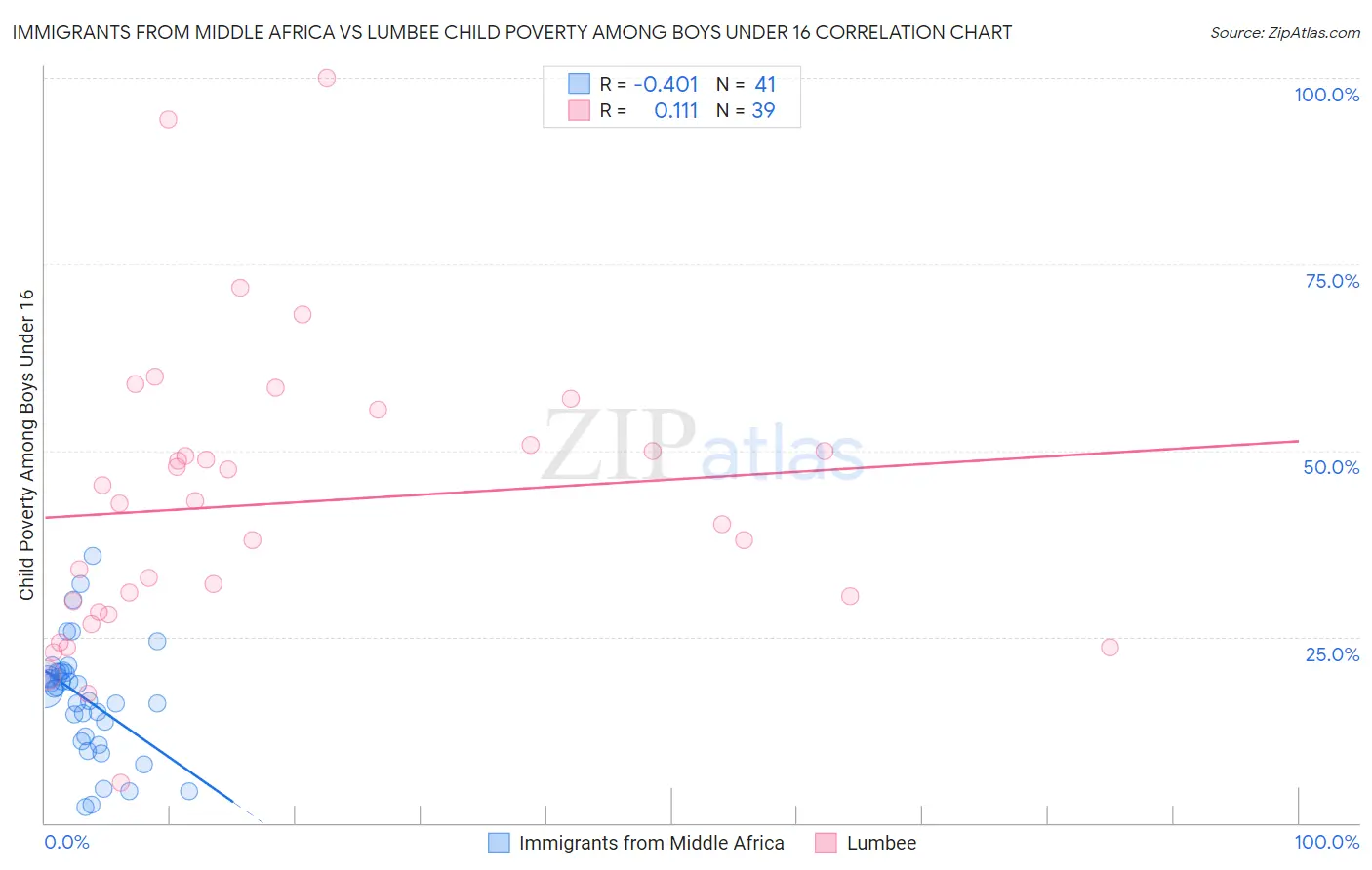 Immigrants from Middle Africa vs Lumbee Child Poverty Among Boys Under 16
