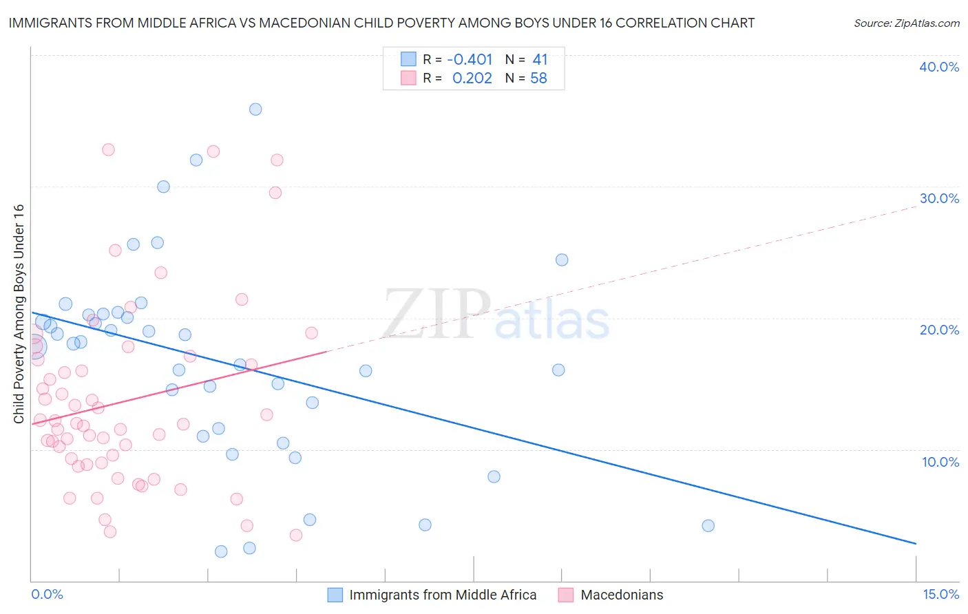 Immigrants from Middle Africa vs Macedonian Child Poverty Among Boys Under 16