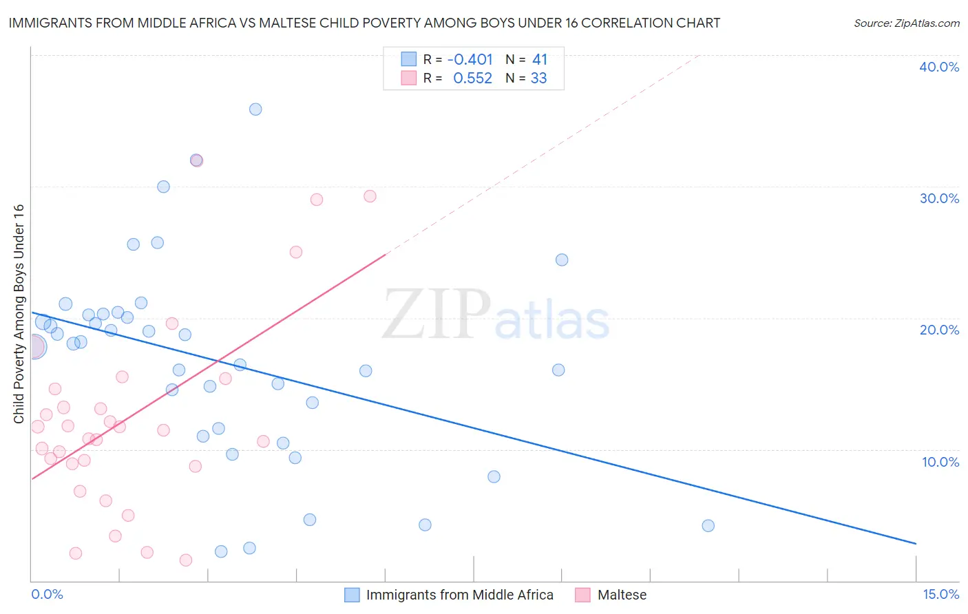 Immigrants from Middle Africa vs Maltese Child Poverty Among Boys Under 16