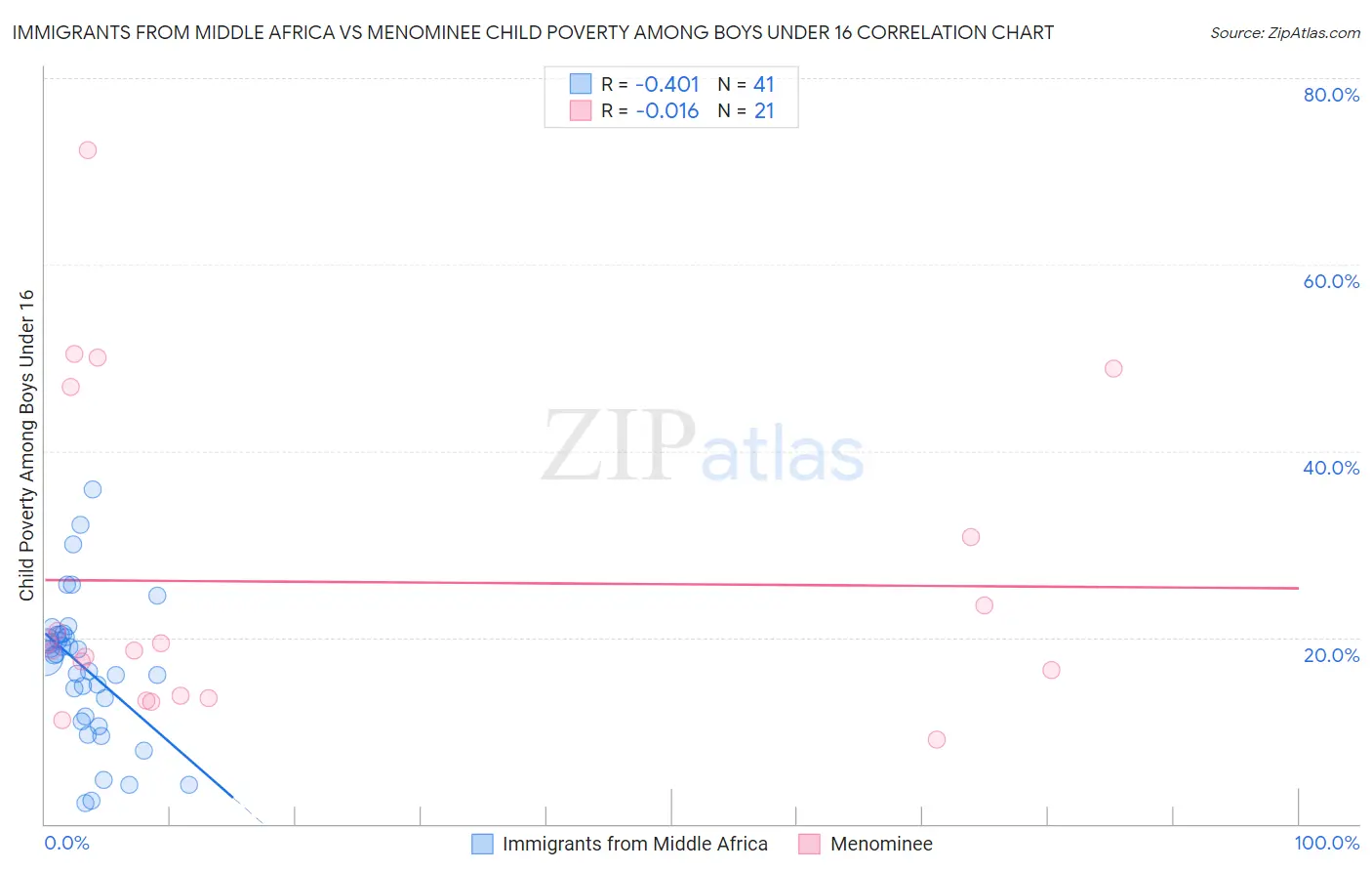 Immigrants from Middle Africa vs Menominee Child Poverty Among Boys Under 16