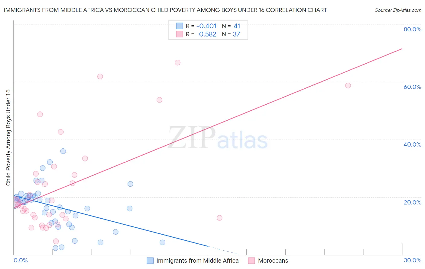 Immigrants from Middle Africa vs Moroccan Child Poverty Among Boys Under 16